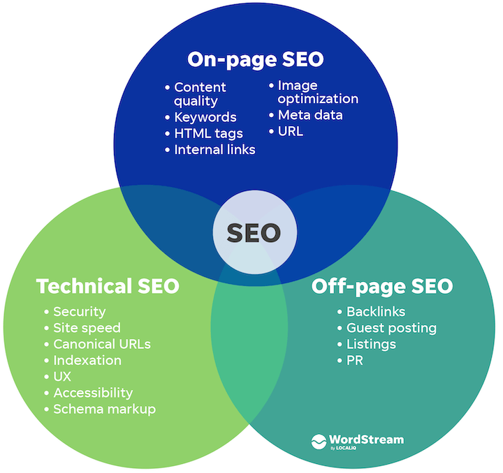 technical off page on page seo types